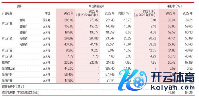 紫金矿业家具单元销售本钱和毛利率。 图源：紫金矿业2023年年报