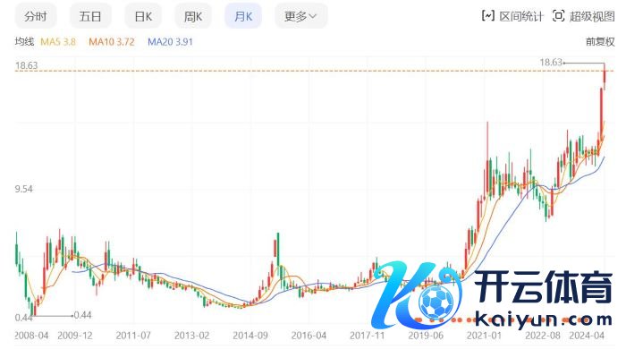 紫金矿业股价走势图。 截图自百度股市通