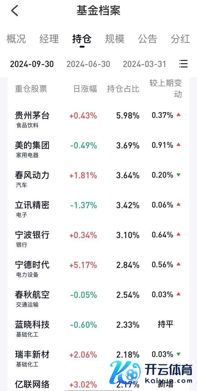 大佬们最新重仓股来了，朱少醒、周蔚文等明星基金司理三季度调仓曝光